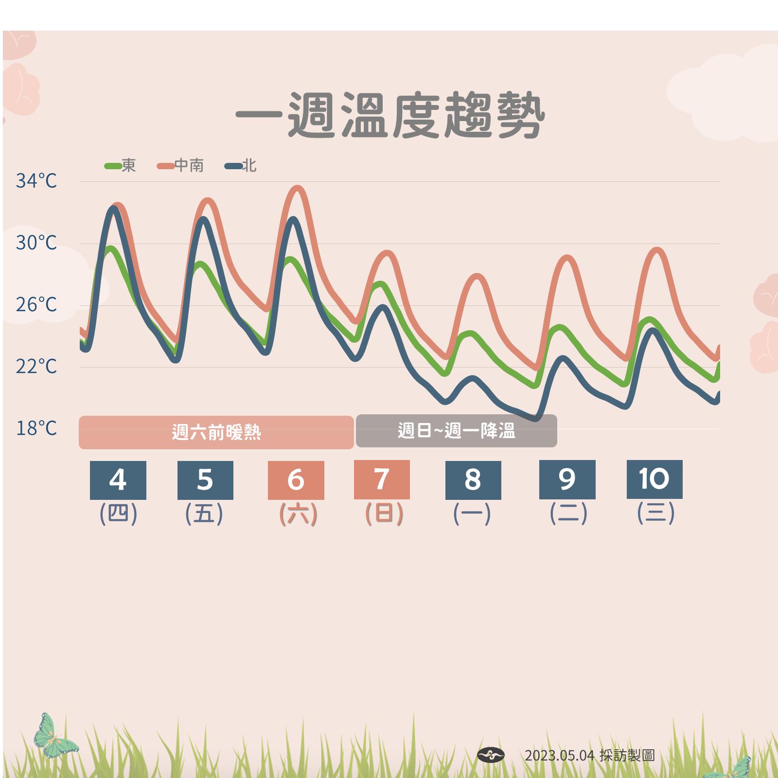 一週溫度趨勢。(圖/中央氣象局)