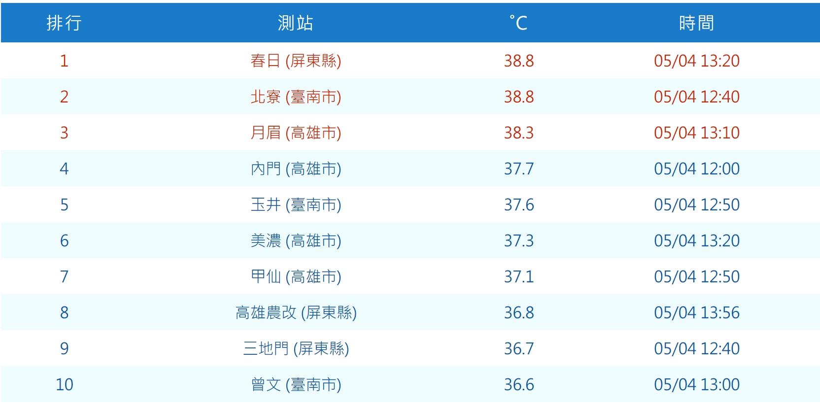台灣高溫狀況。（圖／氣象局）