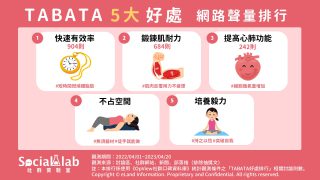 TABATA5大好處網路聲量排行。(圖/社群實驗室)