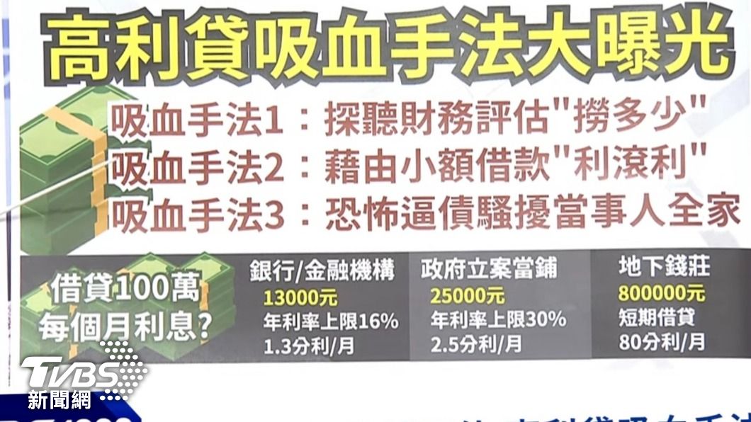 高利貸利息逾銀行61倍。(圖/TVBS)