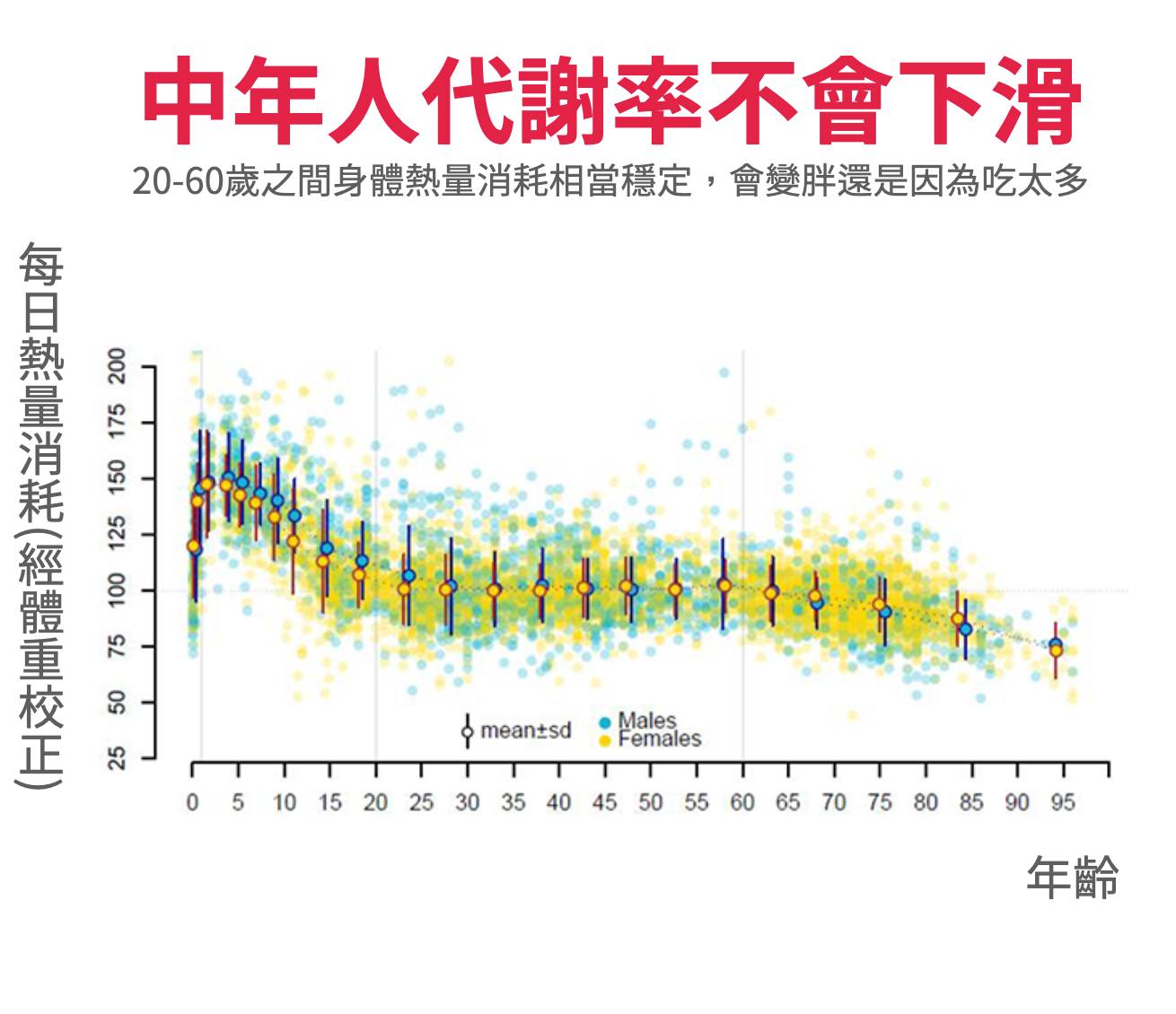 中年人代謝率不會隨年齡下滑。(圖/翻攝自一分鐘健身教室臉書)
