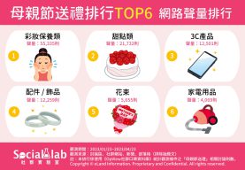 母親節送禮排行TOP6網路聲量排行。（圖／社群實驗室）
