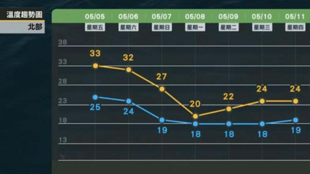 北部本週溫度預測。(圖/翻攝自天氣風險臉書)