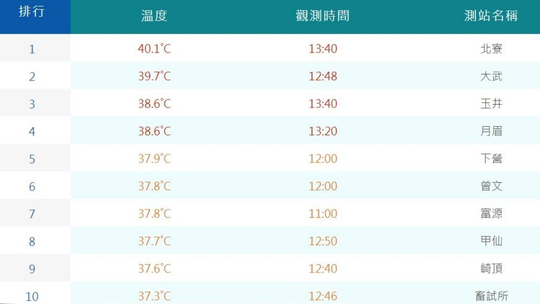 截至下午2時13分,各地高溫前10名。(圖/中央氣象局)