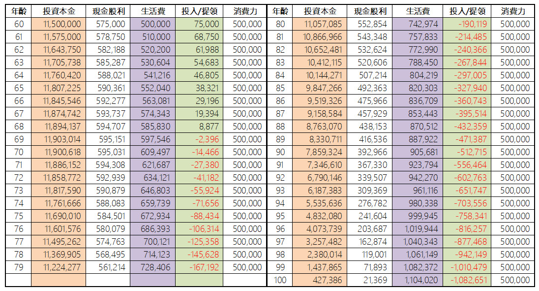 雨果PO出計算圖表。（圖／翻攝自雨果的投資理財生活觀臉書）