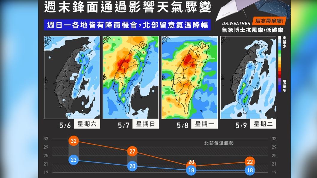 明天北部有望降溫至27度。(圖/翻攝自臉書 天氣風險 WeatherRisk)