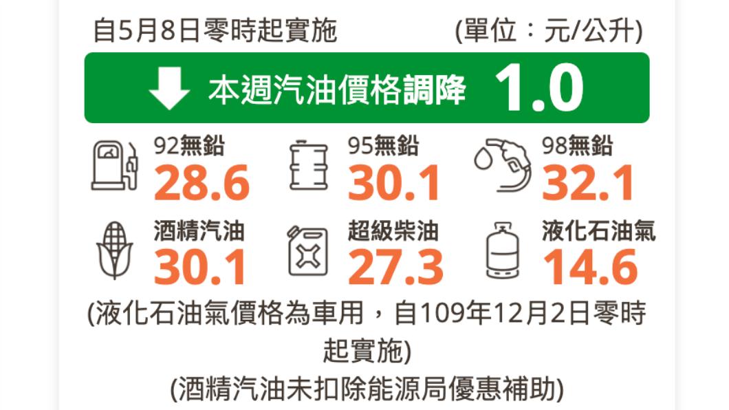國內汽油大降1元。(圖/翻攝中油官網)