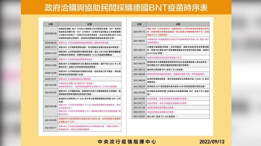 總統府還原採購疫苗時序,駁斥郭台銘指控。(圖/指揮中心提供)