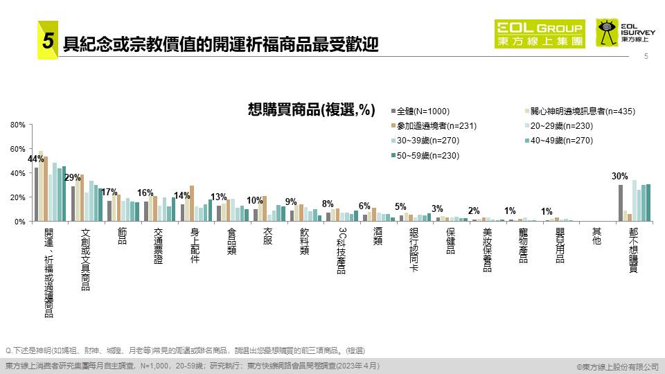 具紀念或宗教價值的開運祈福商品,最受歡迎占44%。(圖/東方線上提供)