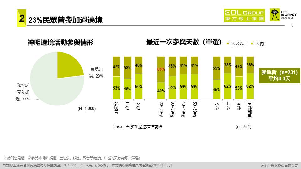 約兩成的民眾參加過遶境活動。(圖/東方線上提供)