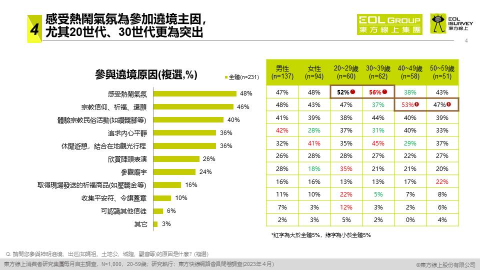 參加遶境主因為感受熱鬧氣氛為主,尤其20世代、30世代更為突出。(圖/東方線上提供)