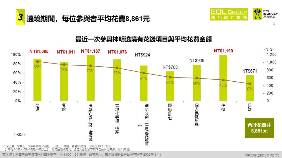 遶境期間,每位參與者平均花費8861元。(圖/東方線上提供)