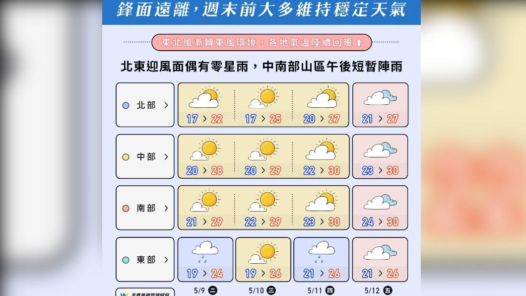 週末前，全台各地多為穩定天氣。（圖／翻攝自臉書 天氣風險 WeatherRisk）