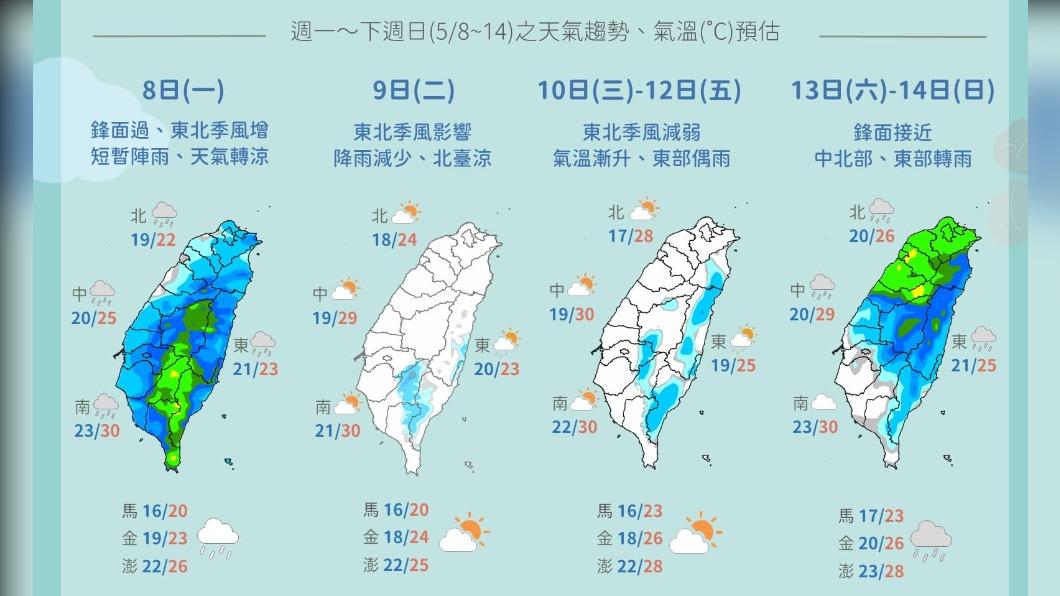 今降雨逐漸趨緩明氣溫回升 日夜溫差大注意保暖