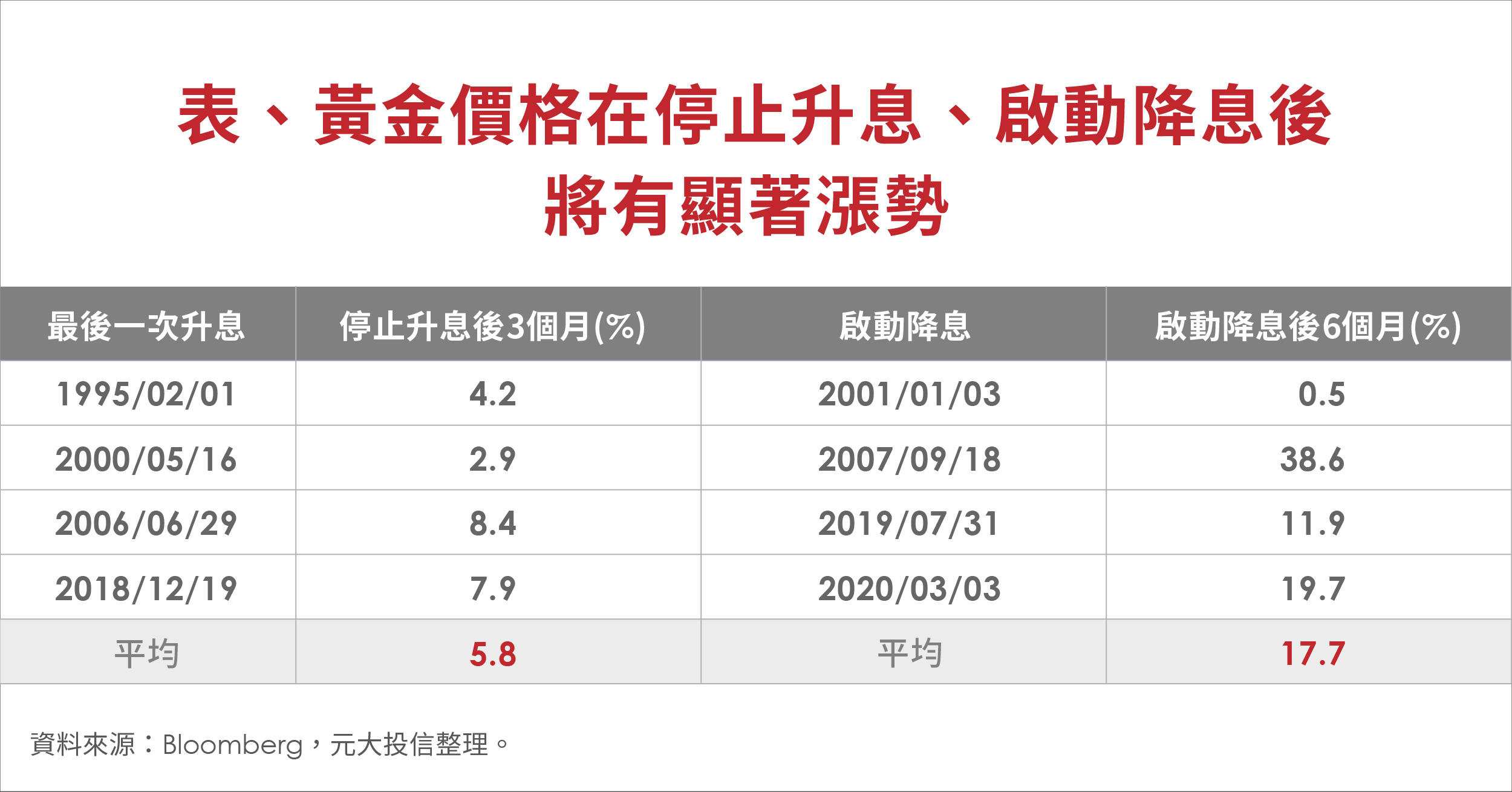 黃金價格在停止升息、啟動降息後 將有顯著漲勢。(圖/元大投信)