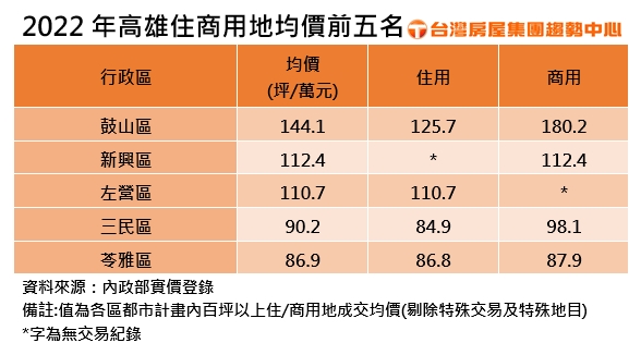 2022年高雄住商用地均價前五名。（圖／台灣房屋）