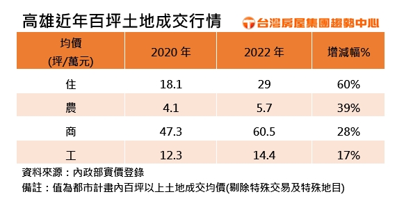 高雄近年百坪土地成交行情。（圖／台灣房屋）