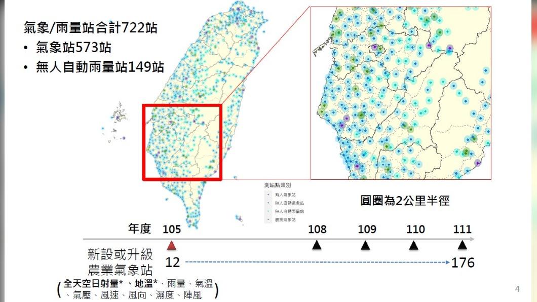 國內目前有176個農業氣象站,未來3年預計再增建超過100個觀測點。(圖/農委會提供)
