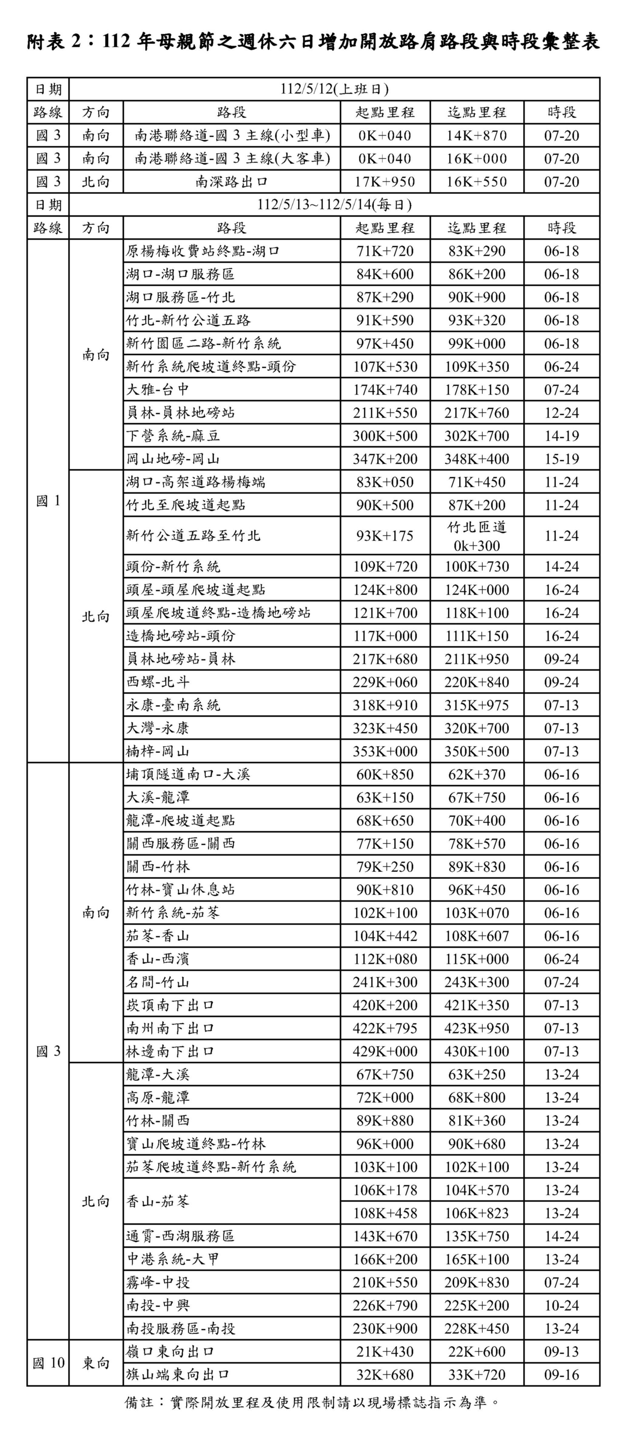 母親節之週休六日增加開放路肩路段與時段彙整。(圖/高公局)
