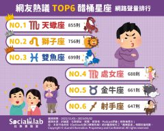 網友熱議六大醋桶星座網路聲量排行。(圖/社群實驗室)
