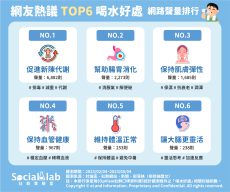 網友熱議的6大喝水好處。(圖/社群實驗室)