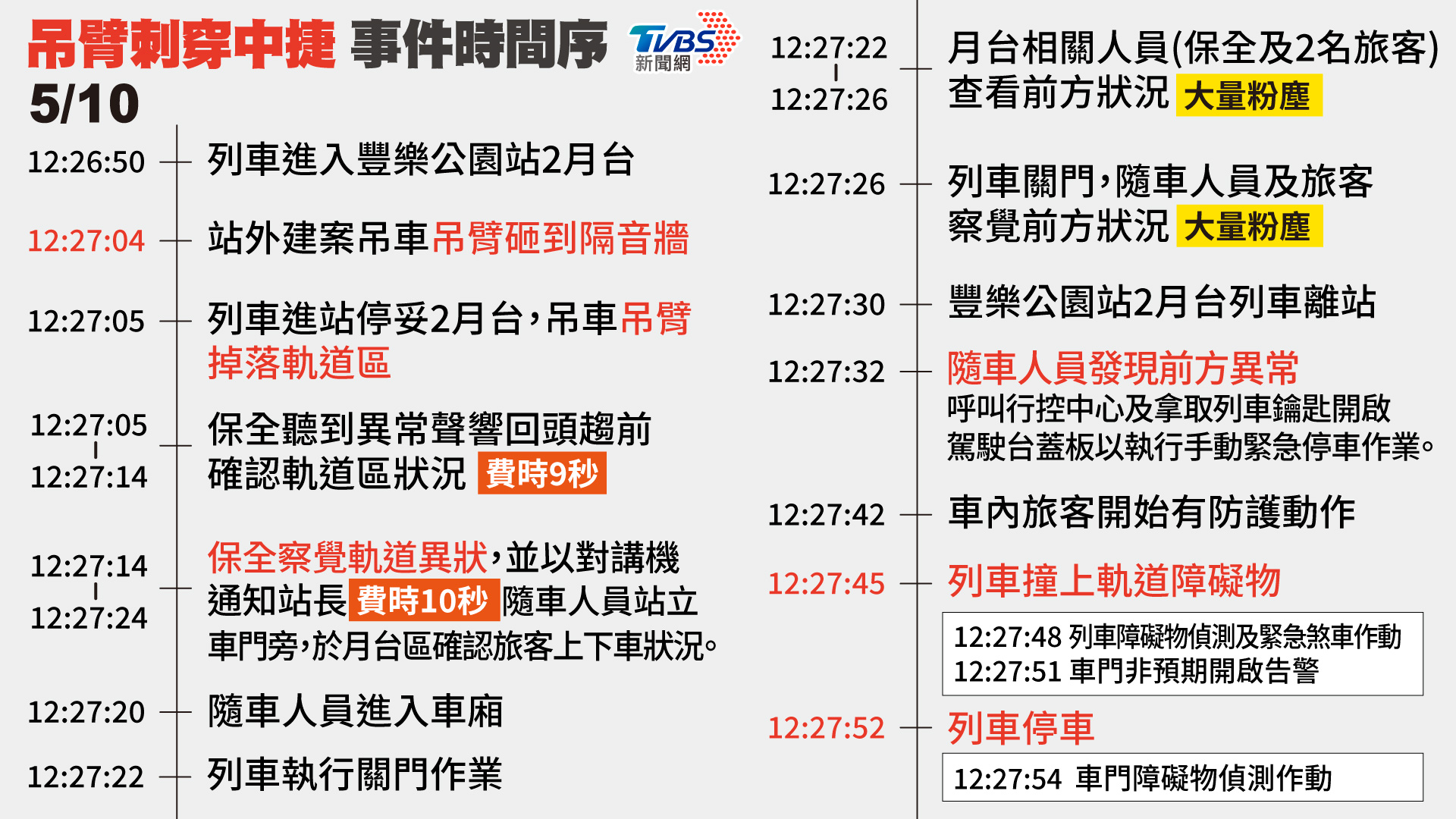 台中捷運公布意外發生時間序。(圖/TVBS)