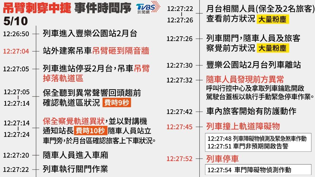 吊臂掉落僅有13秒反應!議員「還原時間軸」轟:中捷卸責