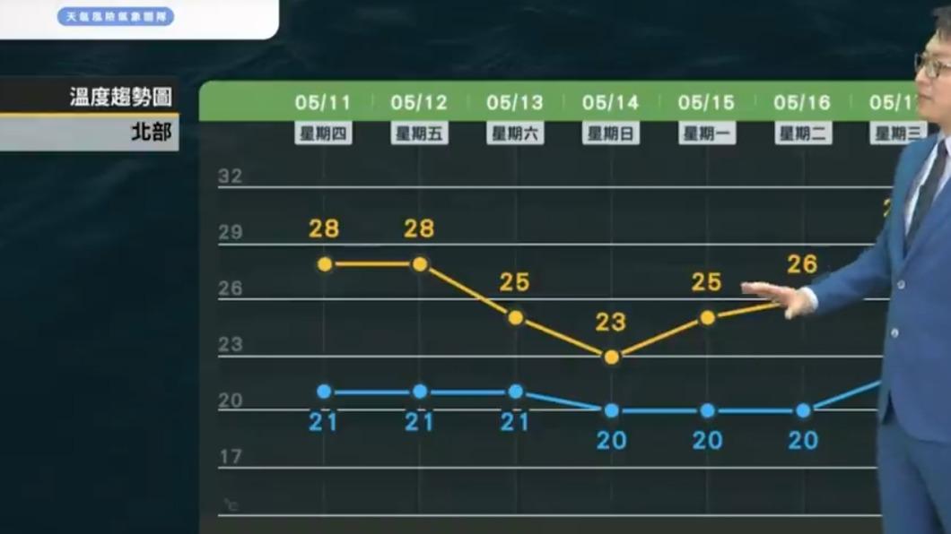 北部在週六、日的高溫會下滑。(圖/翻攝自天氣風險 WeatherRisk臉書)