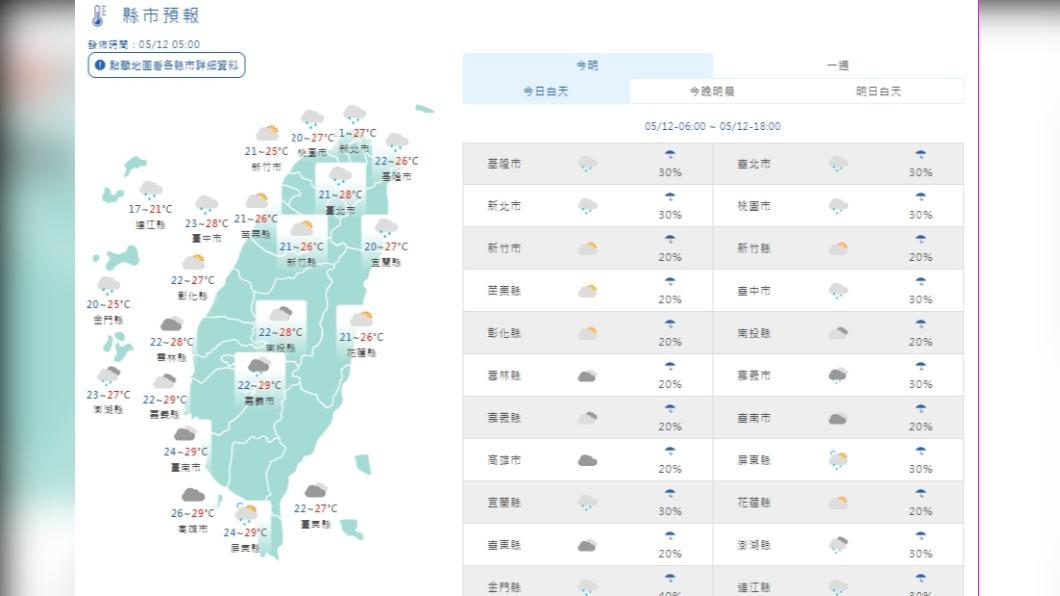 今午後零星短暫雨 週日母親節恐雷陣雨氣溫略下降