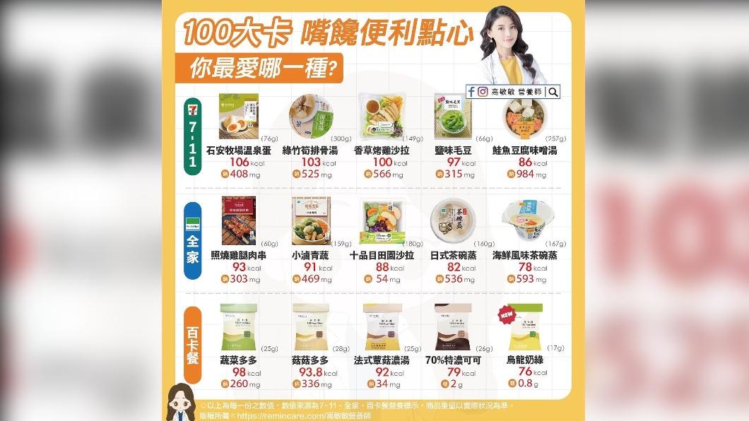 營養師列出「100大卡嘴饞便利點心」攻略。(圖/翻攝自高敏敏 營養師 臉書)