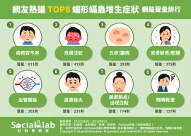 網友熱議TOP8蠕形蟎蟲增生症狀網路聲量排行。（圖／社群實驗室）