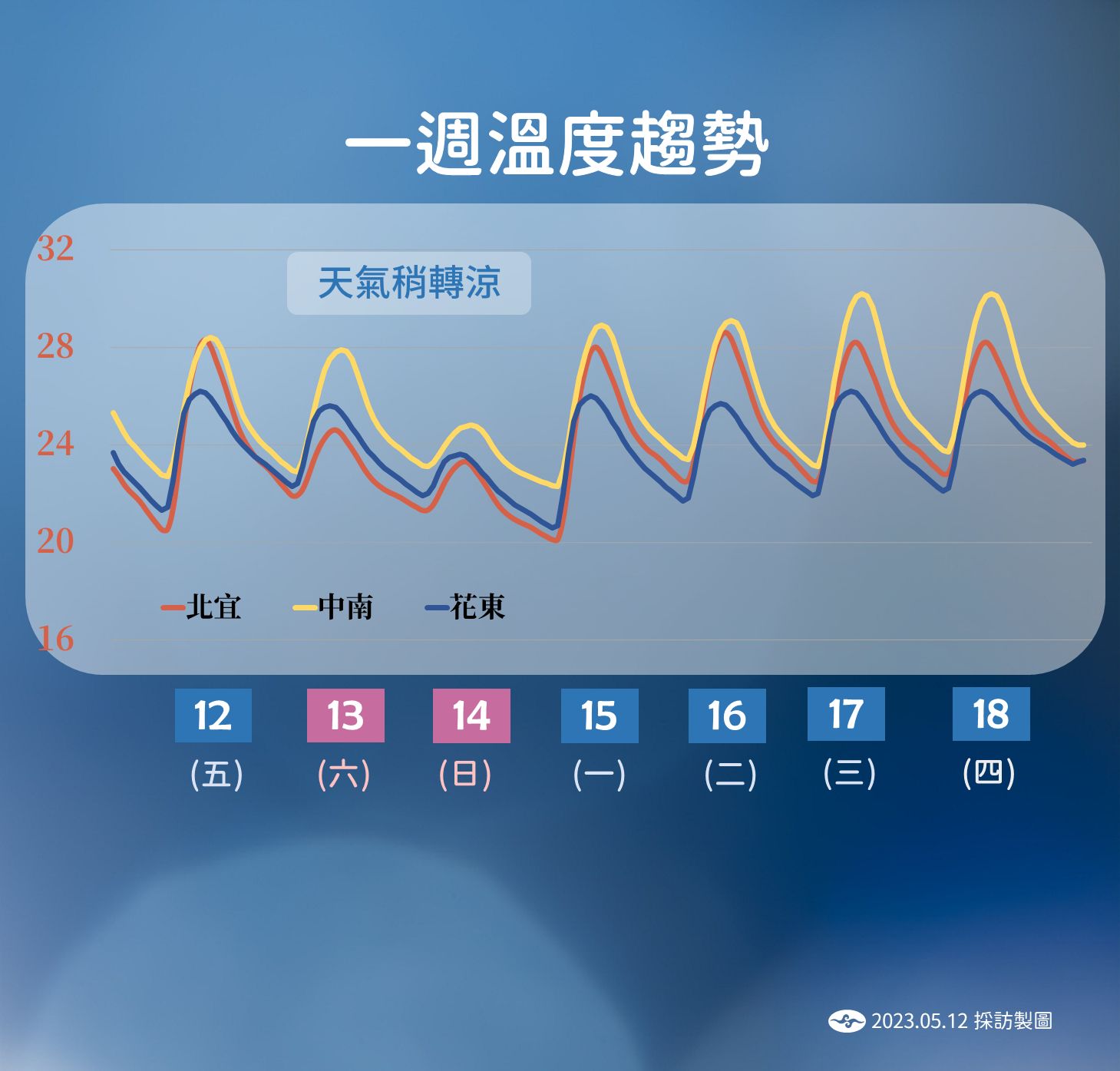 未來一週氣溫預測。（圖／氣象局）
