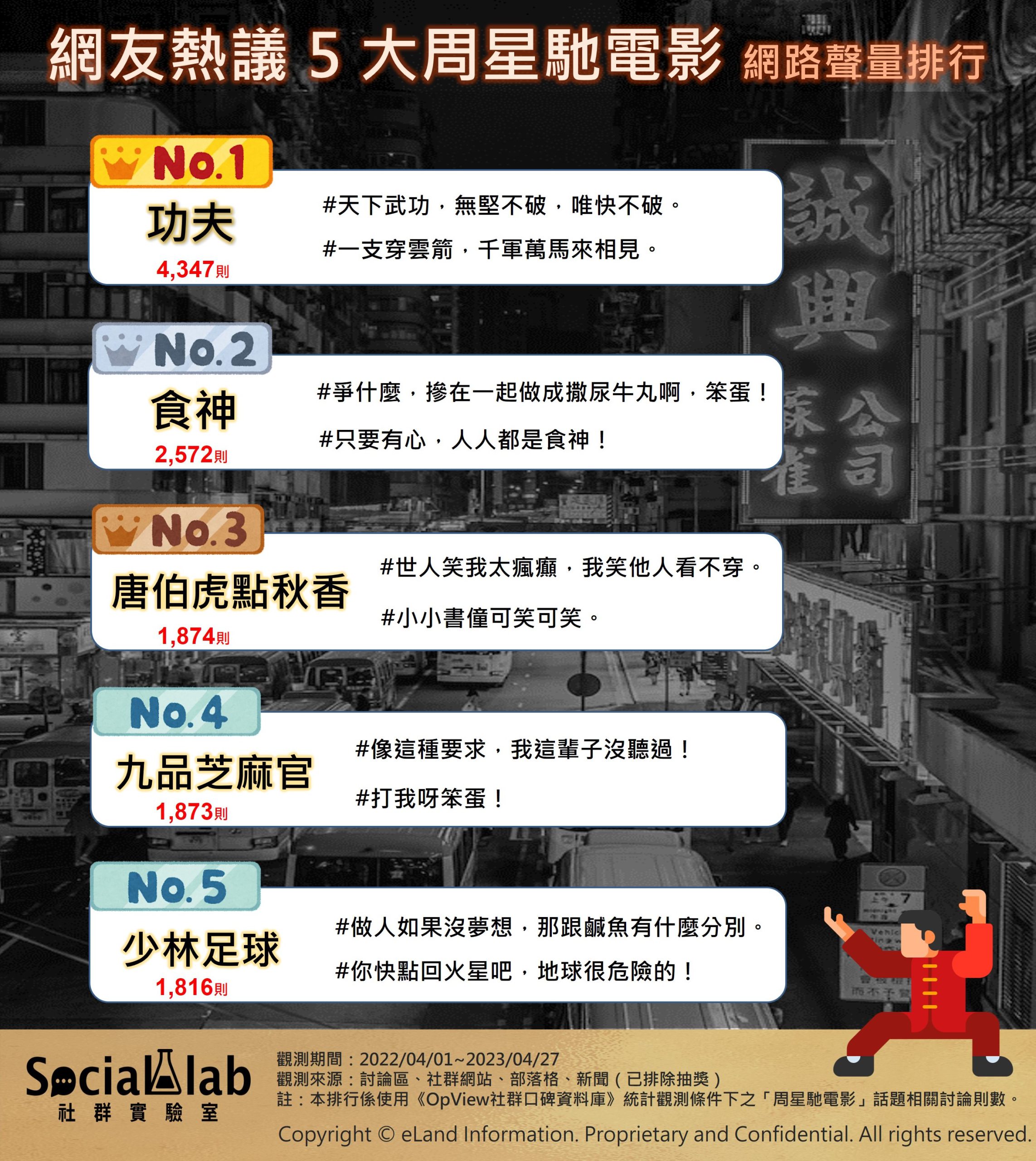 網友熱議5大周星馳電影。（圖／社群實驗室）