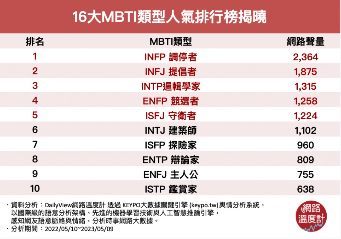 16大MBTI人氣排行。（圖／網路溫度計）