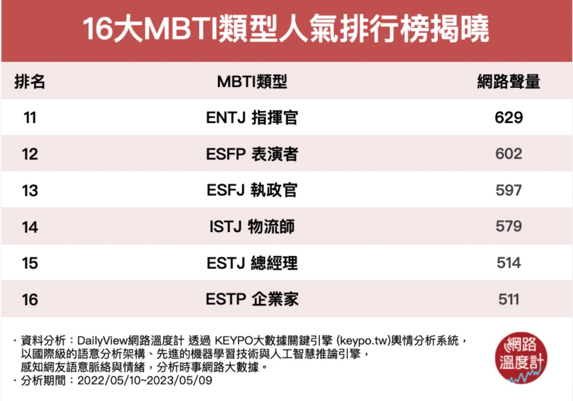 16大MBTI人氣排行。（圖／網路溫度計）