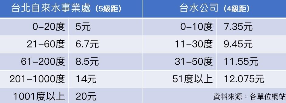 台灣水價計價模式有兩種不同方式。(表/呂欣芷製)