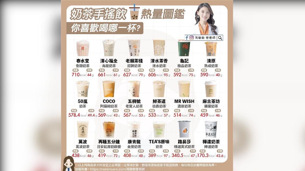 高敏敏分享各家手搖飲奶茶熱量表。（圖／翻攝自高敏敏臉書）