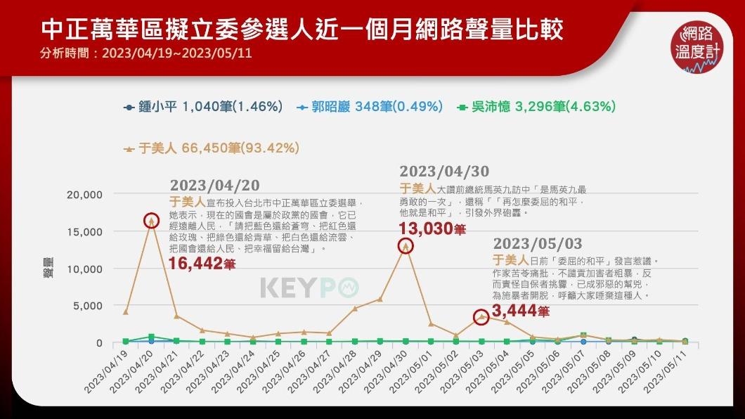 中正萬華區候選人近一年聲量比較。（圖／網路溫度計）