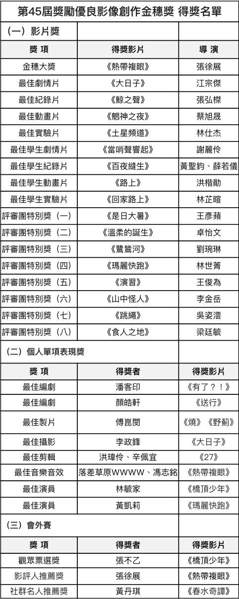 金穗獎完整名單。(圖/金馬執委會提供)