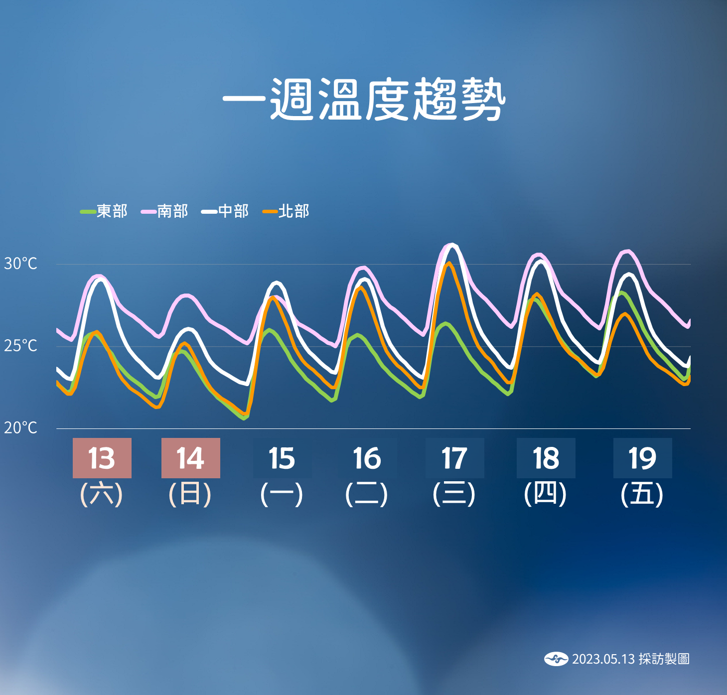 一週溫度趨勢。(圖/中央氣象局)