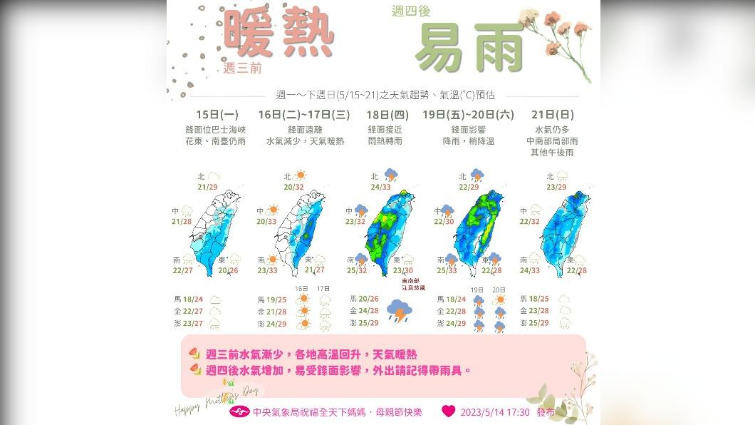 好天氣只有2天!明起天氣回穩 週四鋒面又來炸雨彈