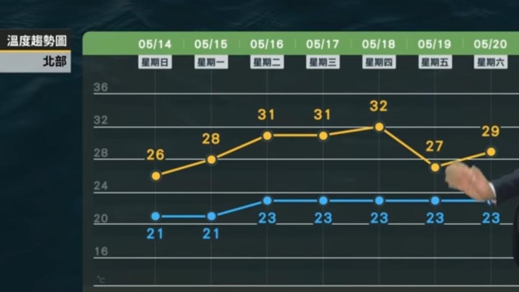 北部的氣溫在未來幾天將逐漸回溫。(圖/翻攝自天氣風險 WeatherRisk臉書)