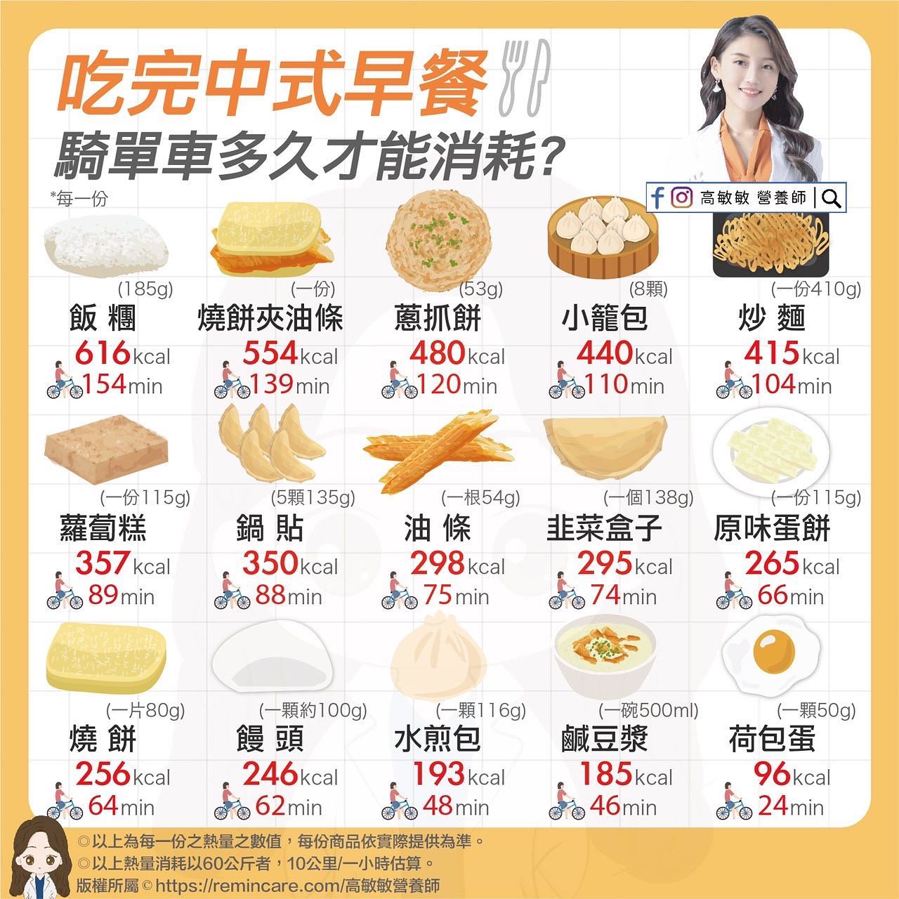 中式餐點熱量表。(圖/翻攝高敏敏臉書)