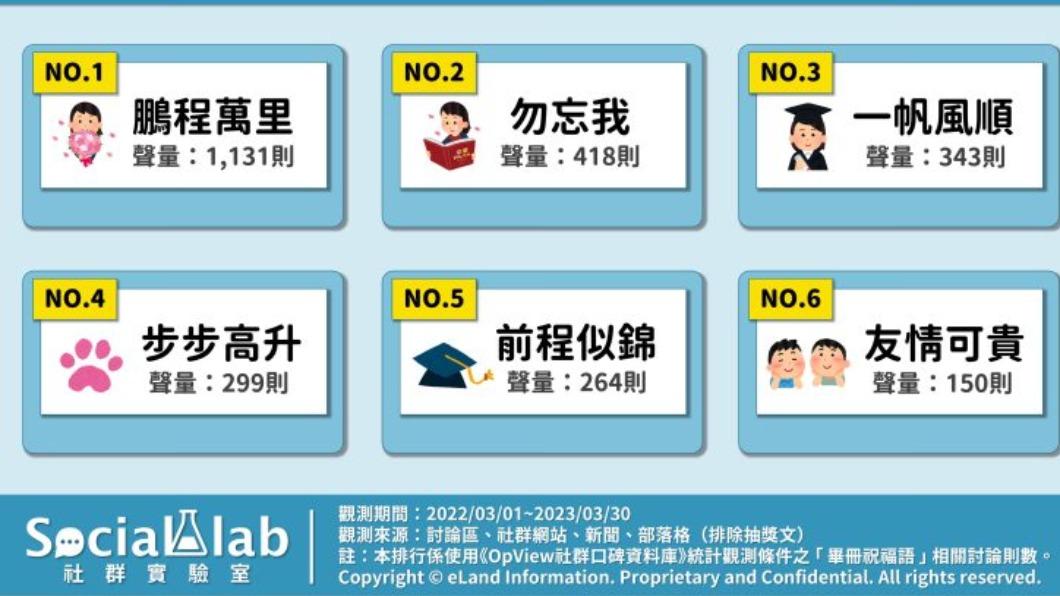 畢業祝福語網路聲量排行。(圖/社群實驗室)