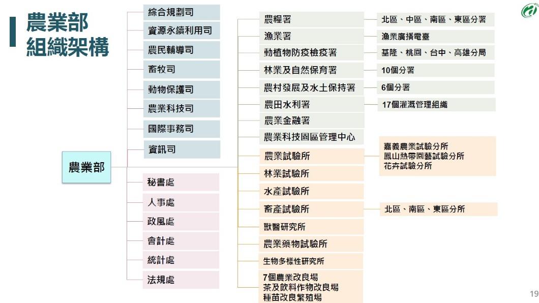農業部組織架構。（圖／農委會提供）