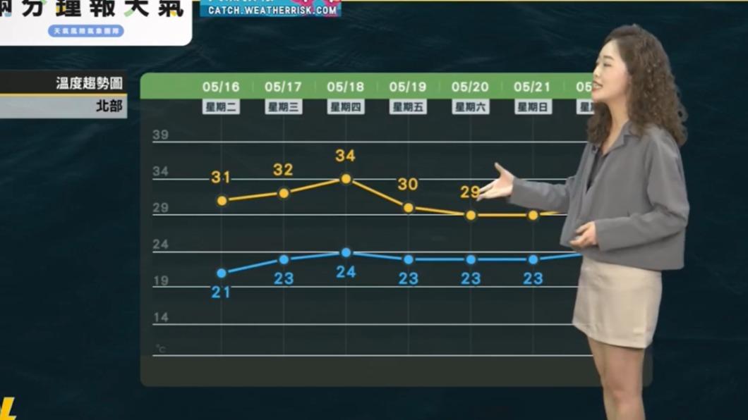 北部週四高溫會飆到34度以上。（圖／翻攝自天氣風險 WeatherRisk臉書）