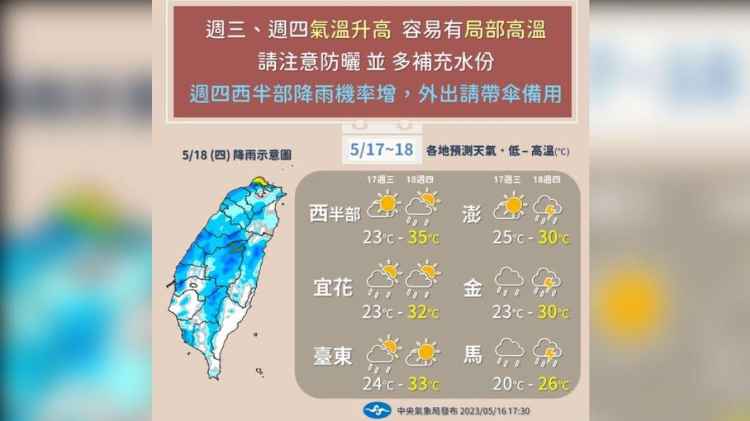 今南部嚴防36度高溫 明鋒面接近週五防雷陣雨