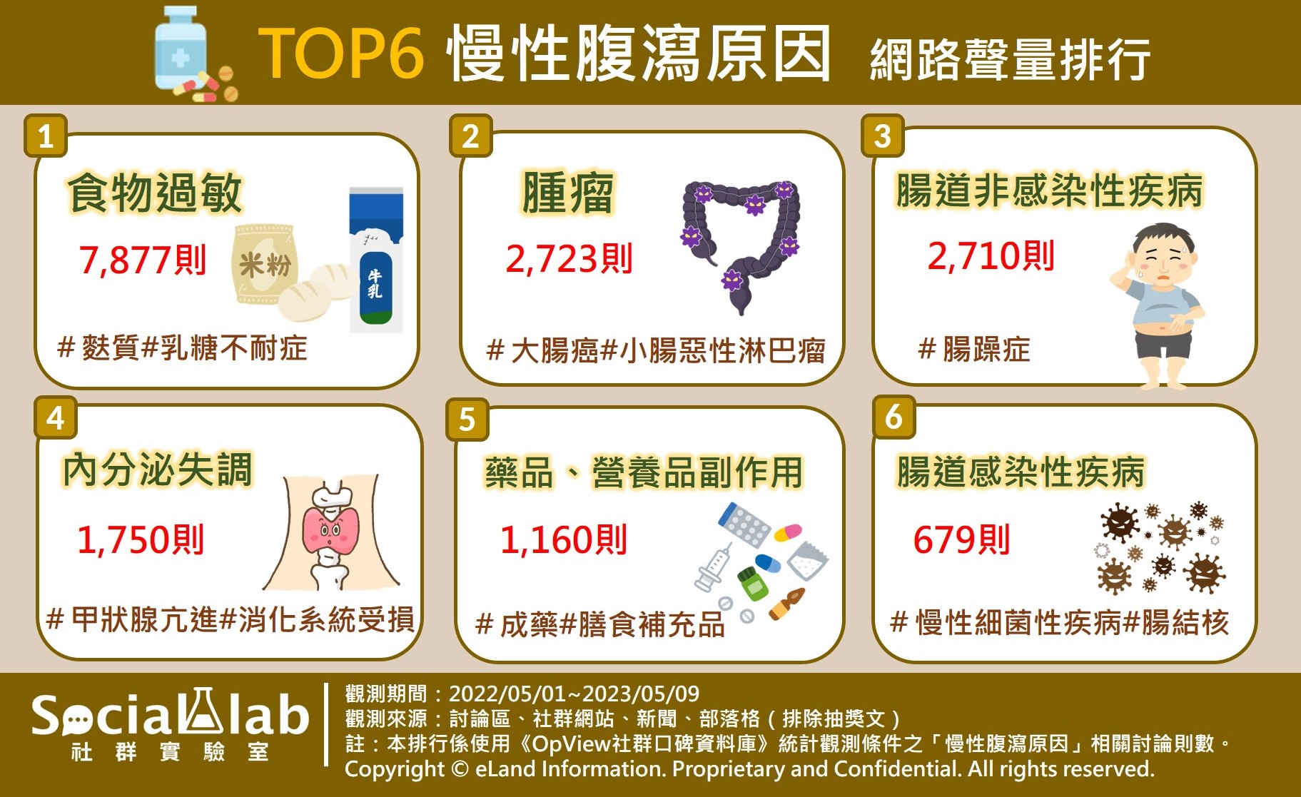 TOP6慢性腹瀉原因。(圖/社群實驗室)