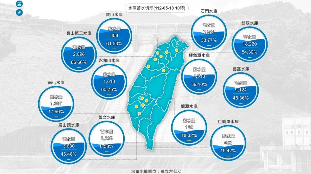水庫蓄水情形。(圖/經濟部水利署)
