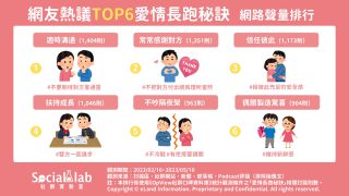 網友熱議TOP6愛情長跑秘訣網路聲量排行。（圖／社群實驗室）